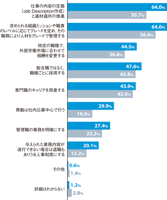 ●「ジョブ型雇用」で取り入れている内容・検討している内容(複数回答)